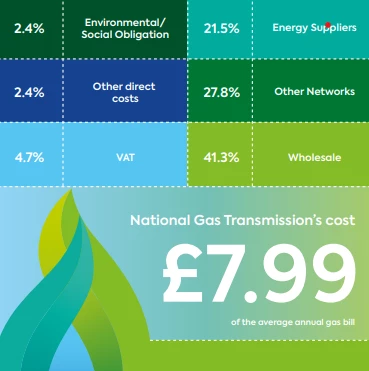 Average gas bill deals